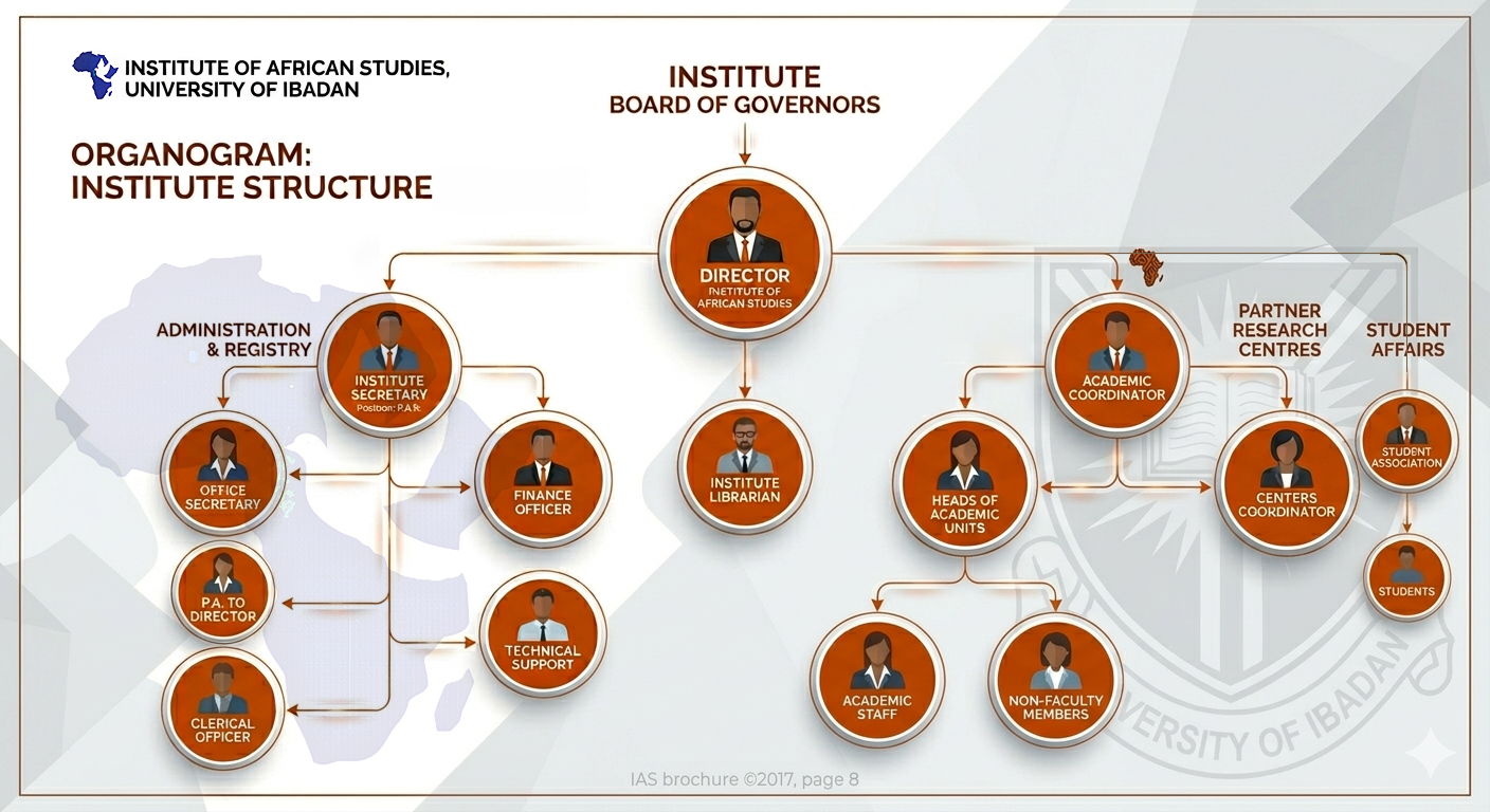 Organisational Chart